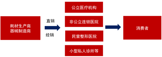 浙商策略 醫(yī)療美容行業(yè)崛起與競爭格局優(yōu)化，顏值經(jīng)濟(jì)下的醫(yī)藥經(jīng)銷新機(jī)遇